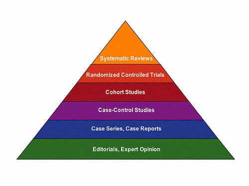Evidence-based practice pyramid